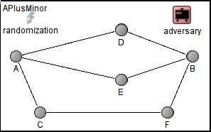 APlusMinor adversary