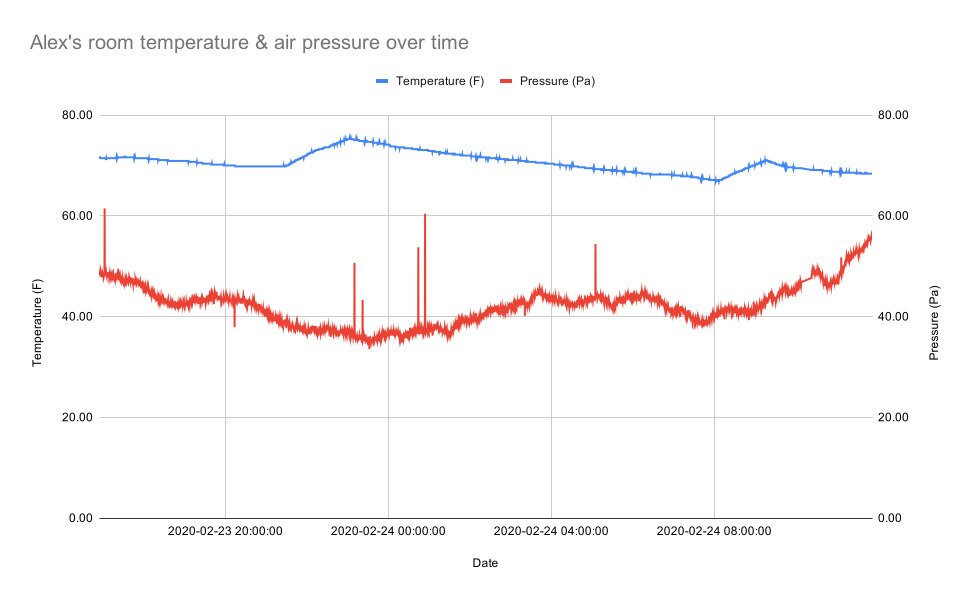 Graph of example data