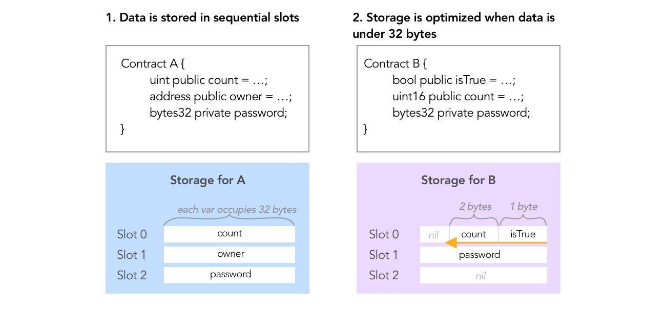 Storage layout image