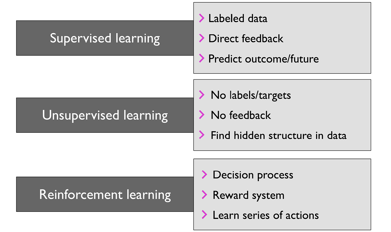 图1.1: 机器学习的三种类型