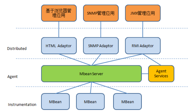 JMX的基础架构