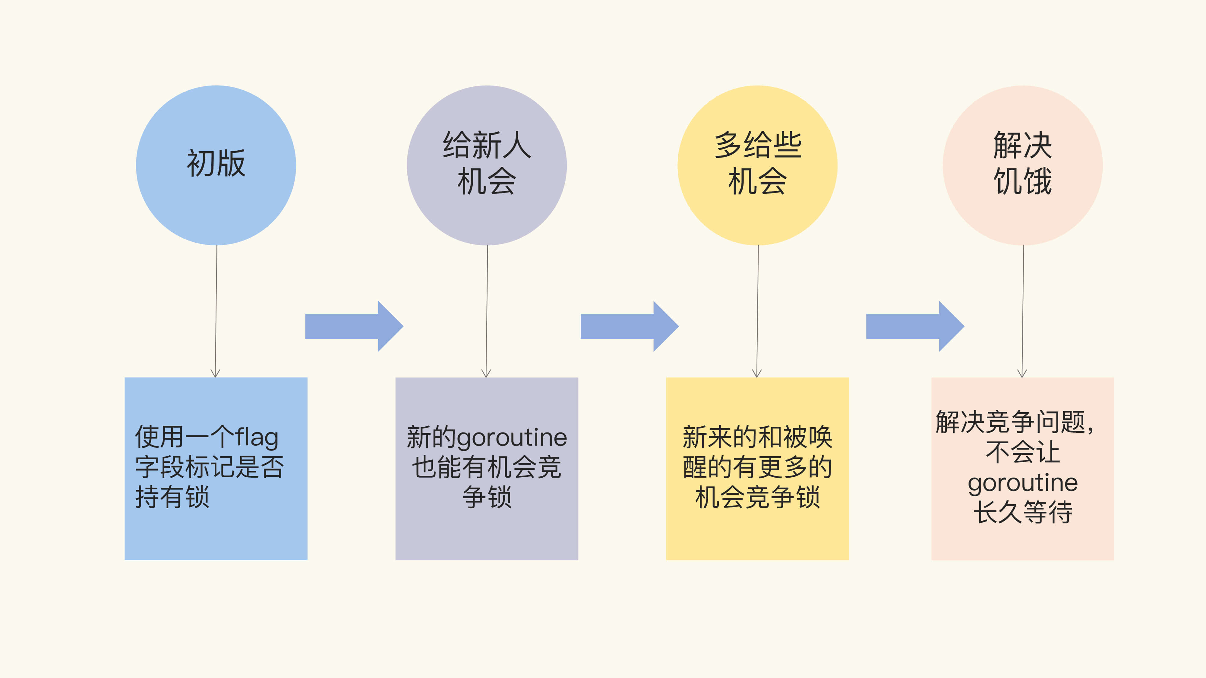 四个阶段