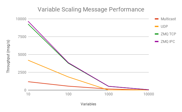 Variable Scaling Message Performance