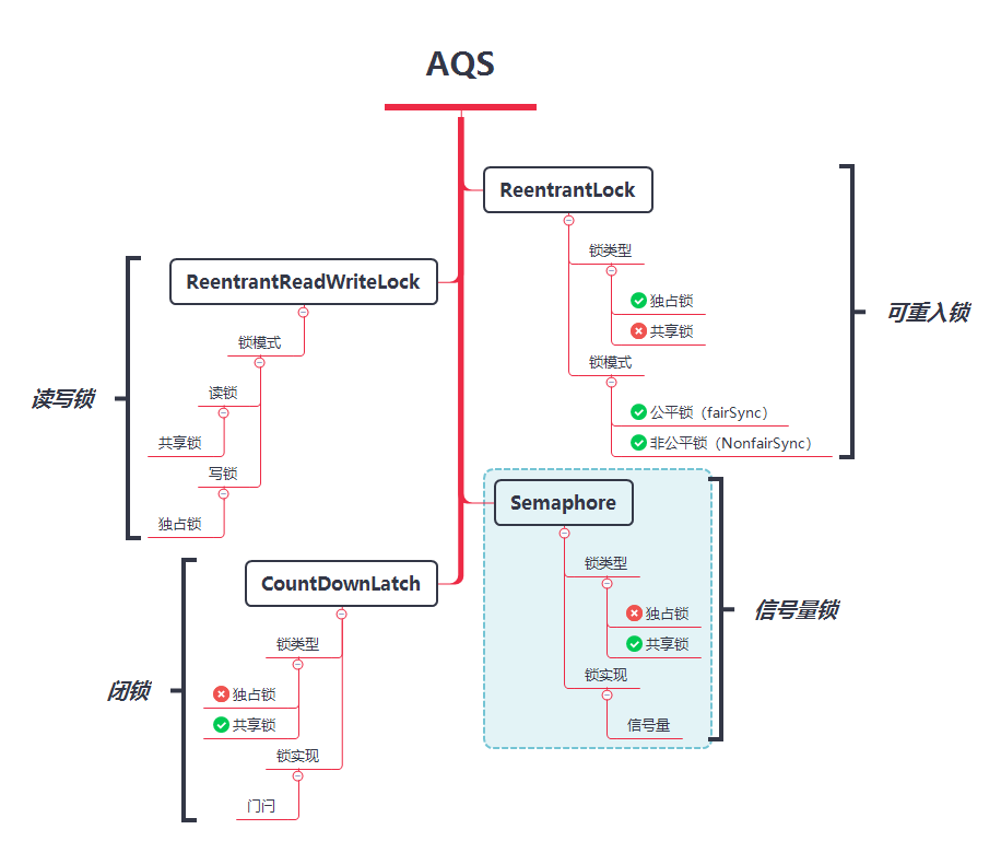 图 18-1 基于 AQS 实现的锁