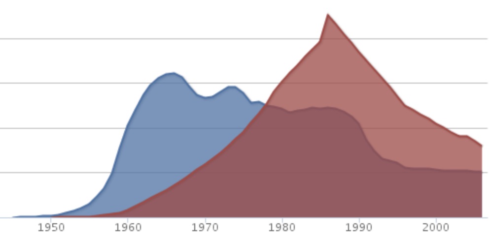 Area chart from the web