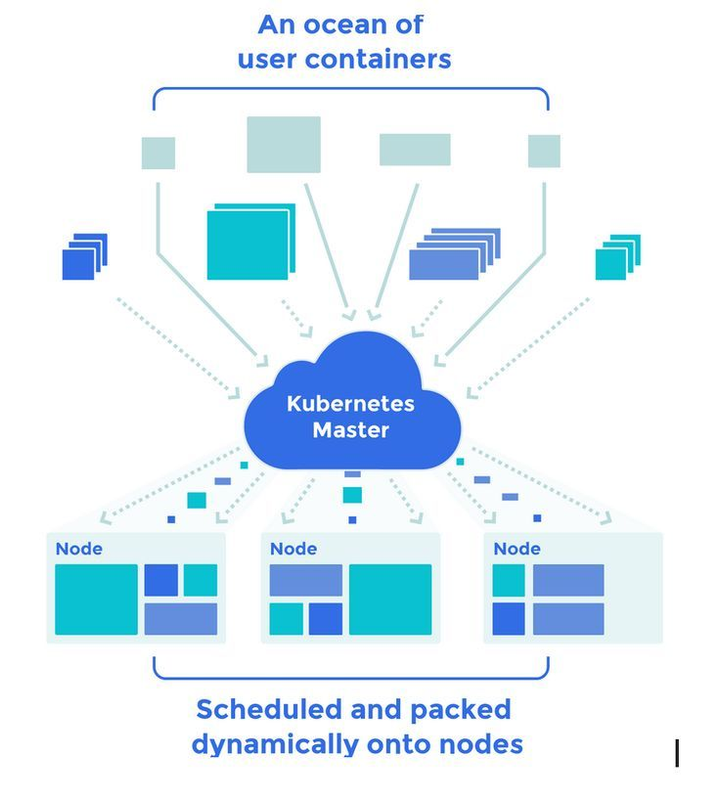 Kubernetes Master