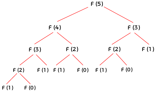 Overlapping Subproblems