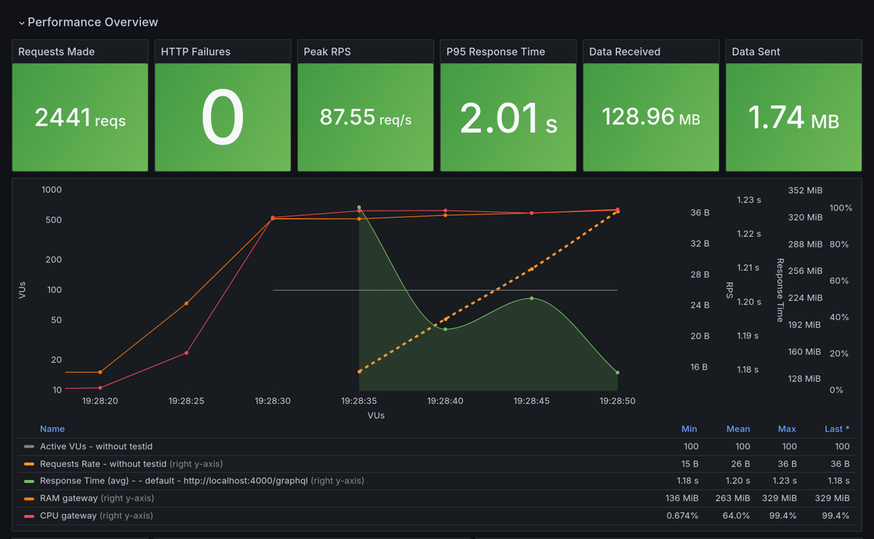 Performance Overview