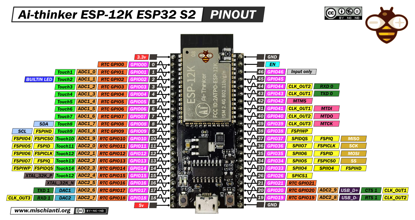 Pinout of the devboard