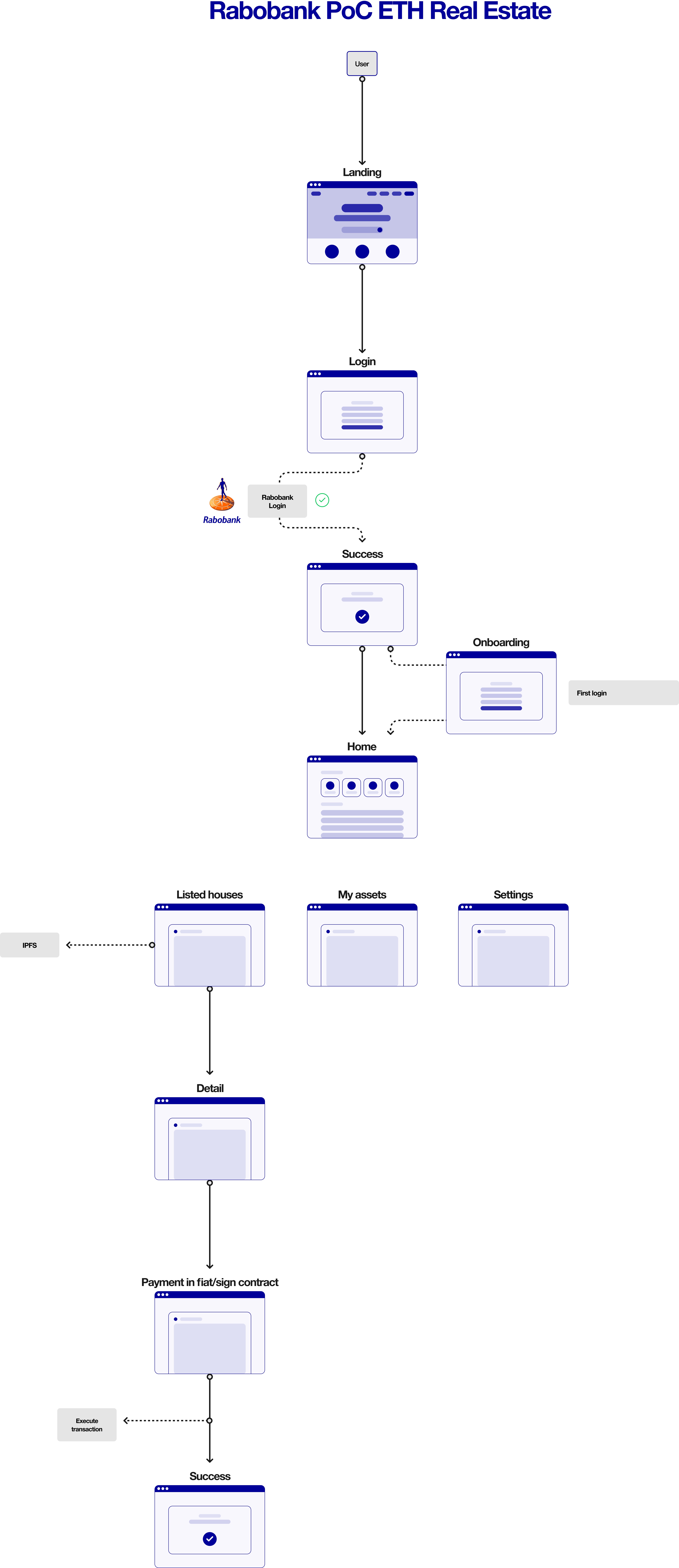 User flow