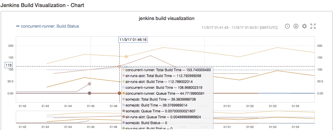 Build visualization with hover