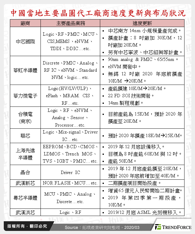 中國當地主要晶圓代工廠商進度更新與布局狀況