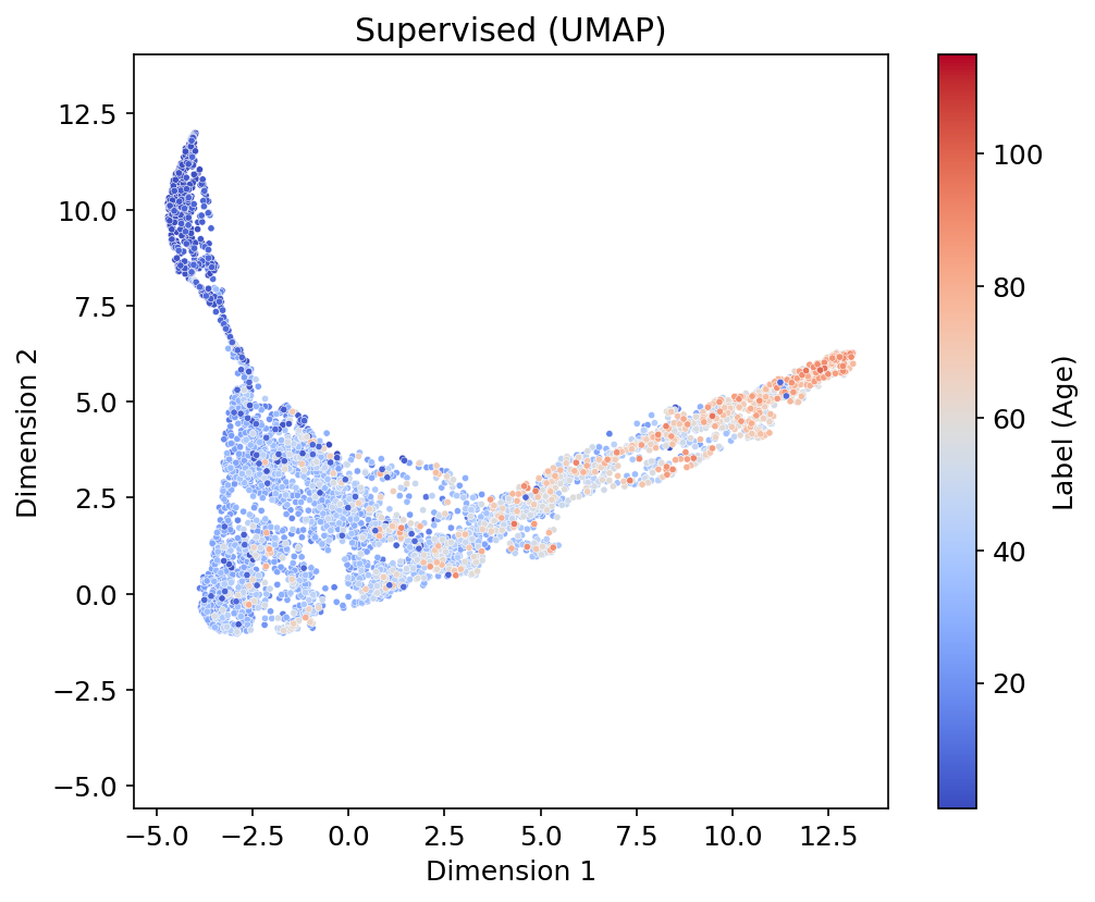 Supervised UMAP