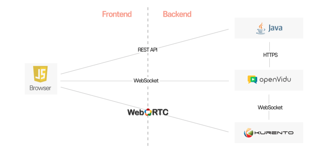 architecture - webrtc