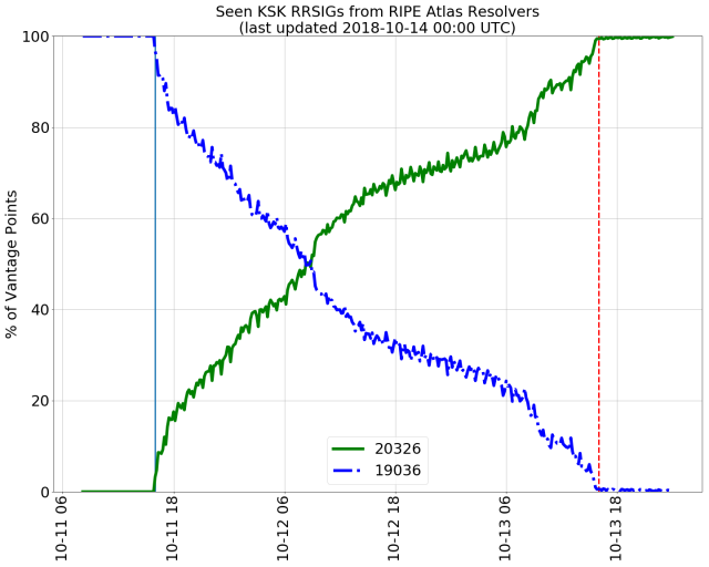 Root KSK rollover