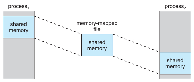 Figure 9.23 - Shared memory in Windows using memory-mapped I/O.