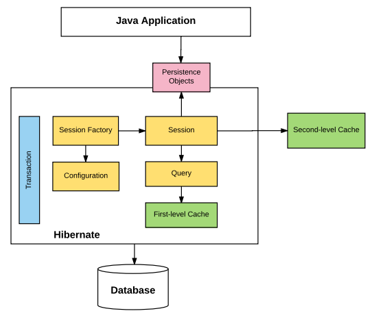 Hibernate Architecture