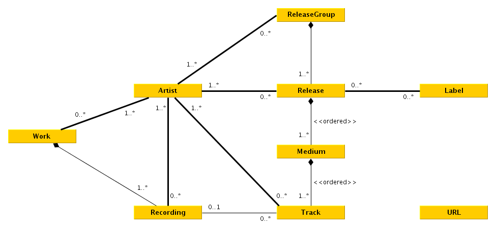 Musicbrainz Data Scheme