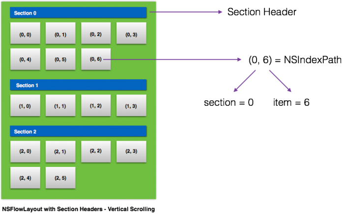 NSIndexPath