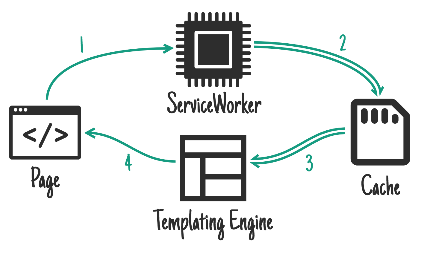 ServiceWorker-side templating