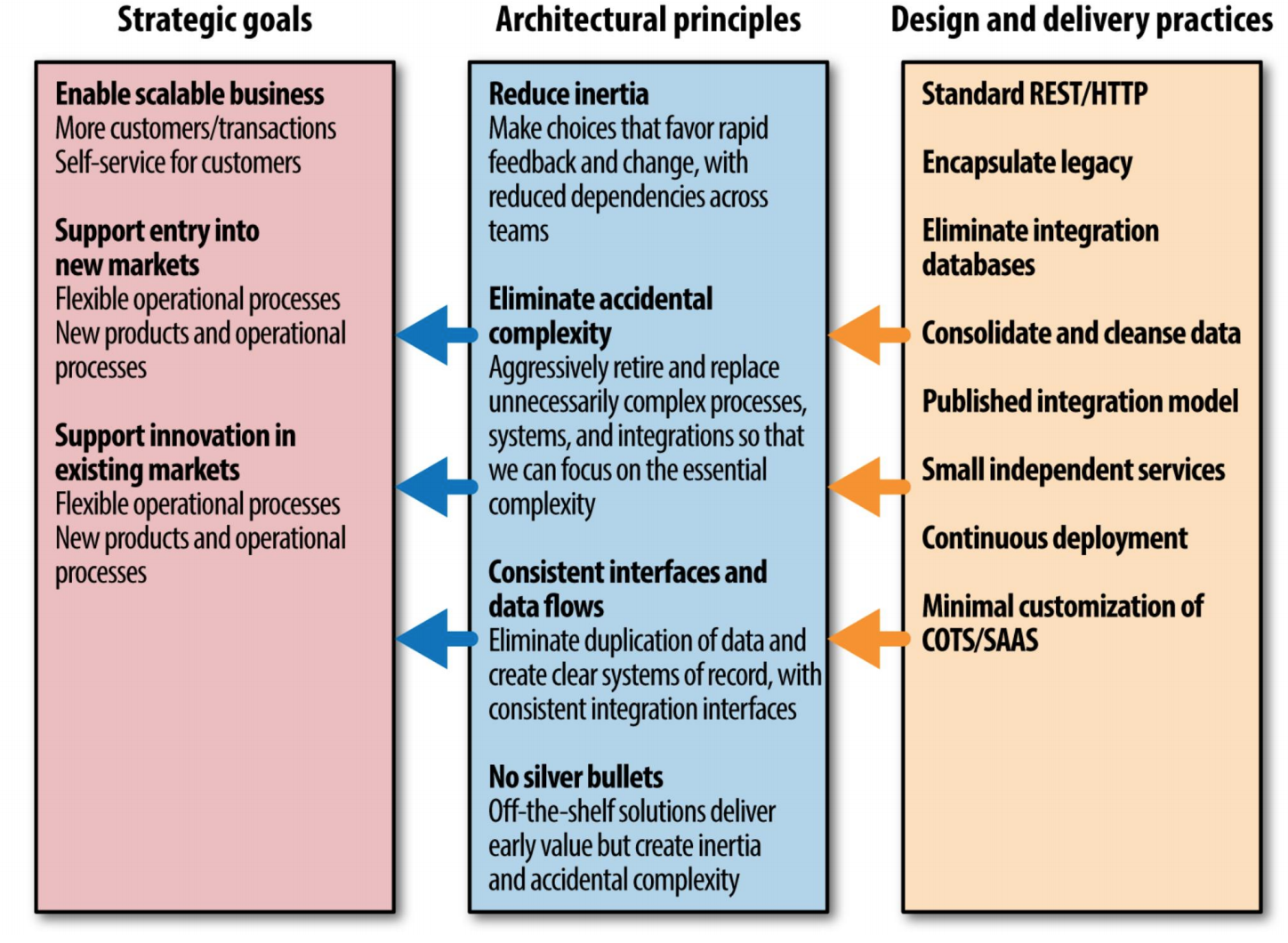 Figure 2-1. A real-world example of principles and practices