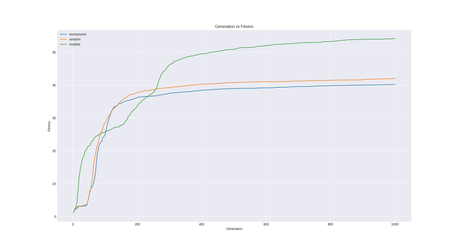 Selection Graph