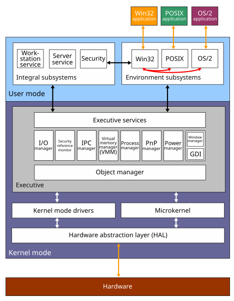 Windows 2000 architecture