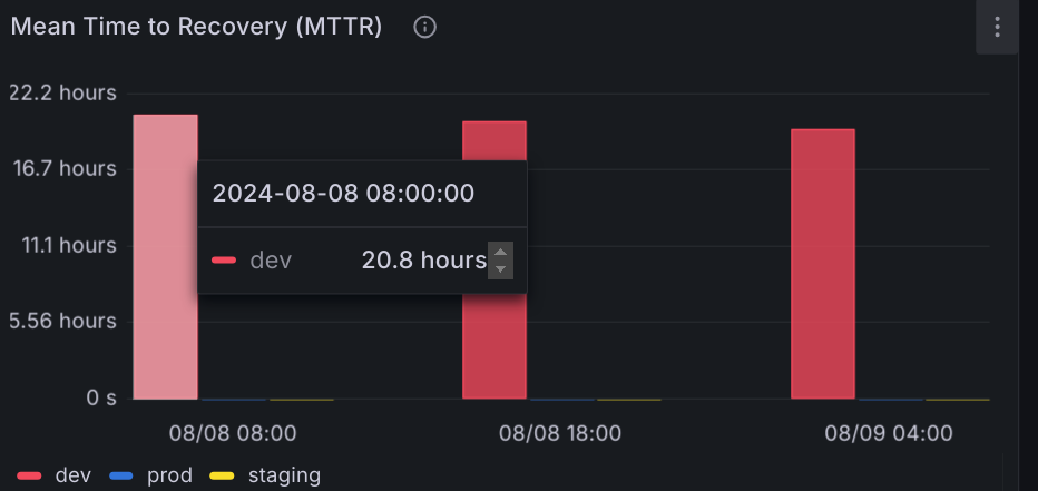 Mean Time to Recovery (MTTR)