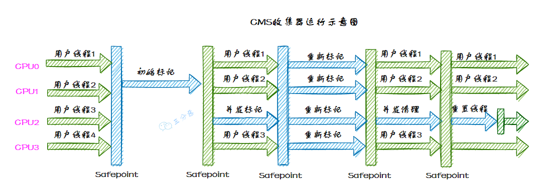 三分恶面渣逆袭：Concurrent Mark Sweep收集器运行示意图