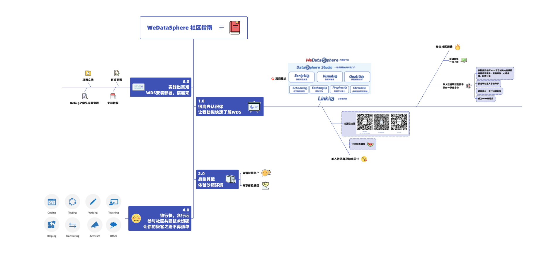 思维导图-wds 入门.png