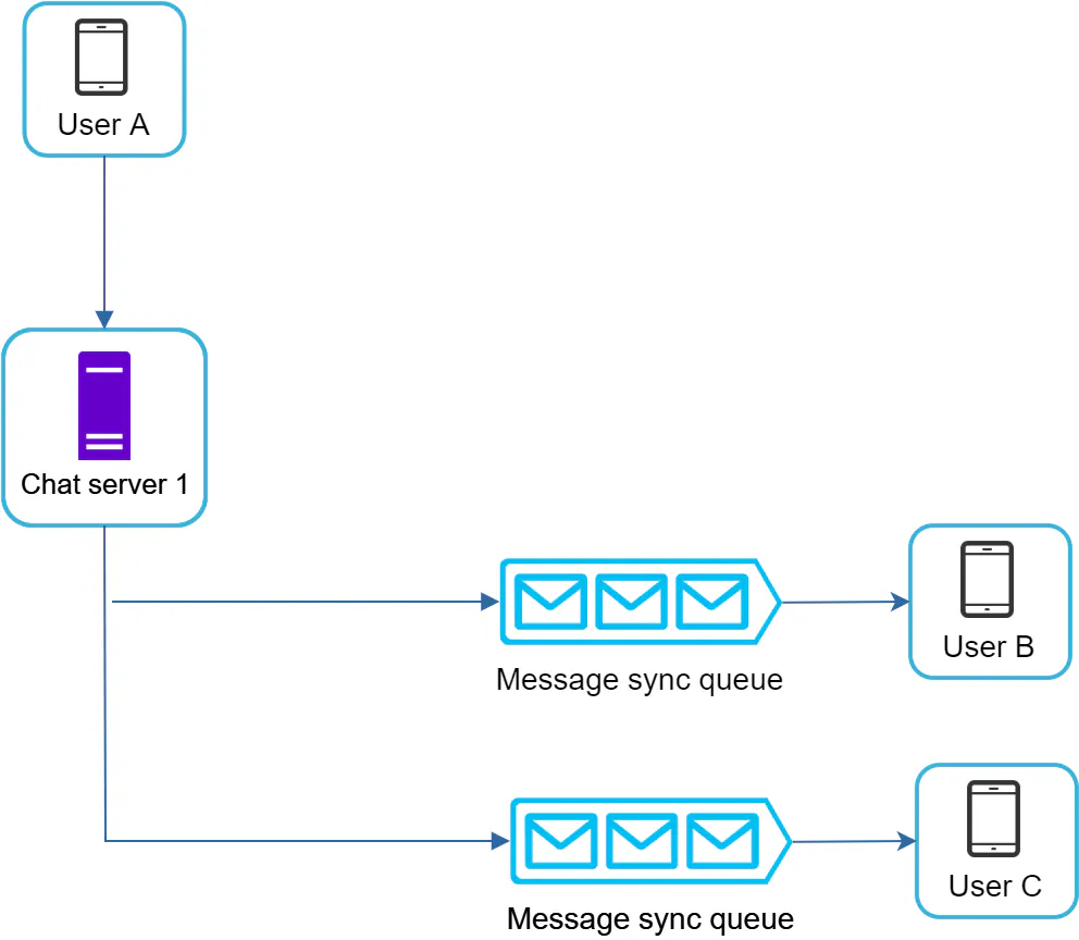 group-chat flow