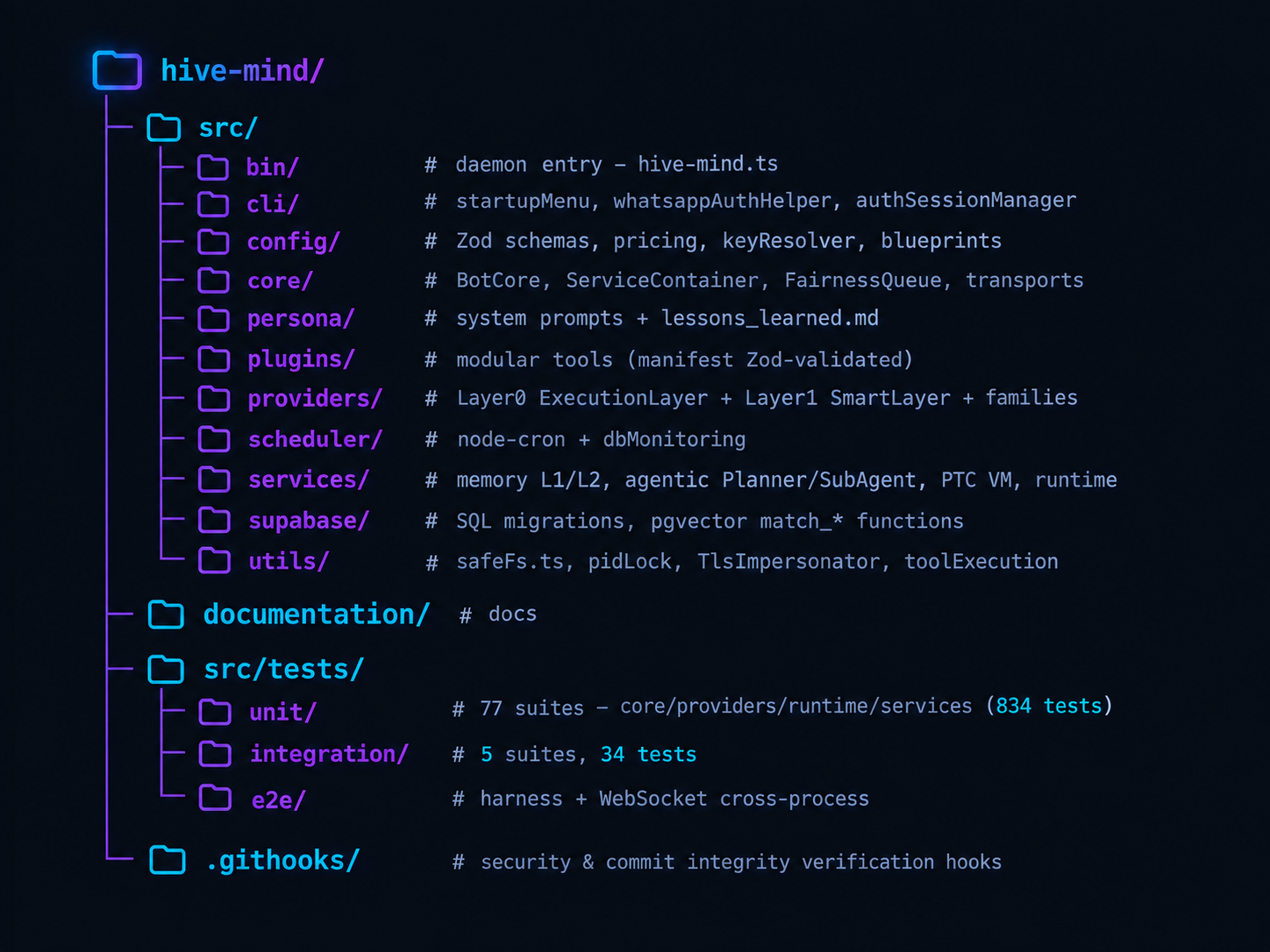 HIVE-MIND Directory Structure Overview