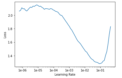 LR vs Loss plot