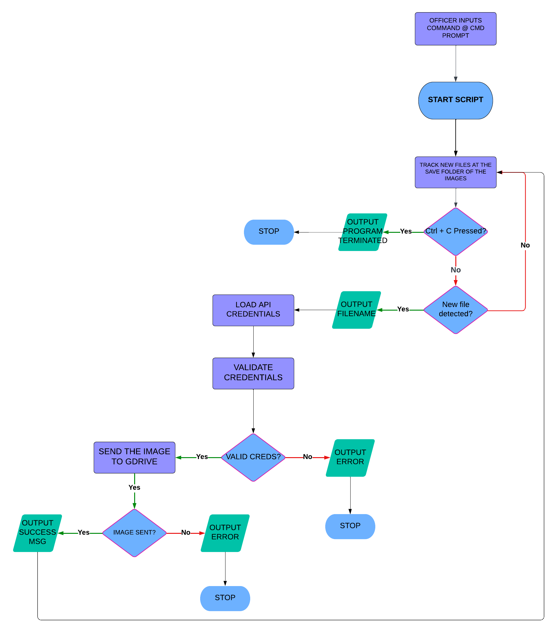 SCRIPT FLOWCHART