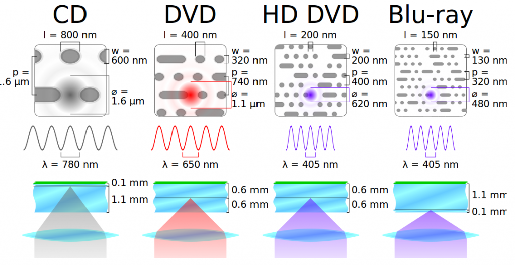 Technical data CD DVD HDDVD BD. Source: Cmglee