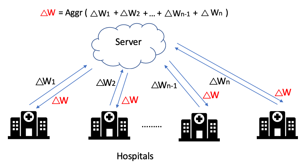 Federated Learning Workflow 