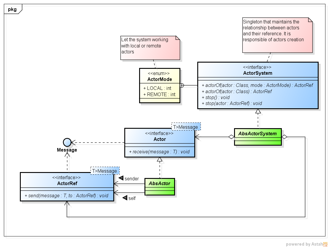 Class diagram of the logical architecture of the pcd-actor system