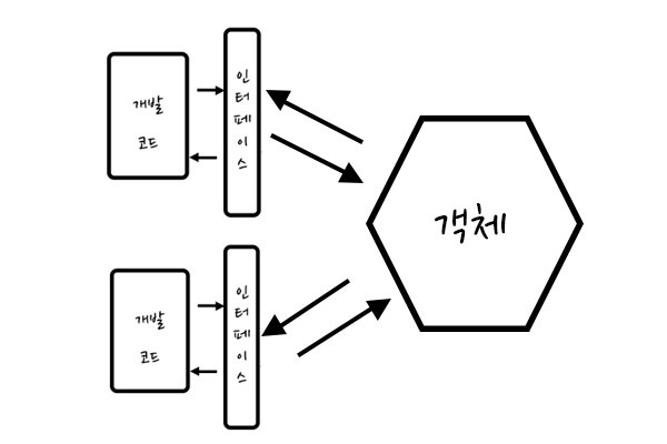 다중인터페이스