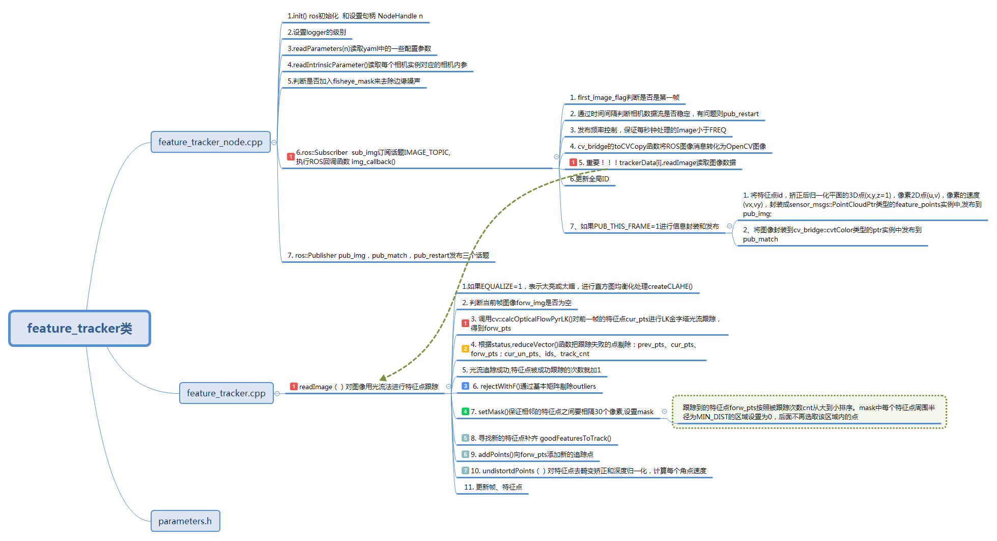 feature_tracker 类