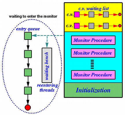 A Complete Picture of Monitor with Condition Variables