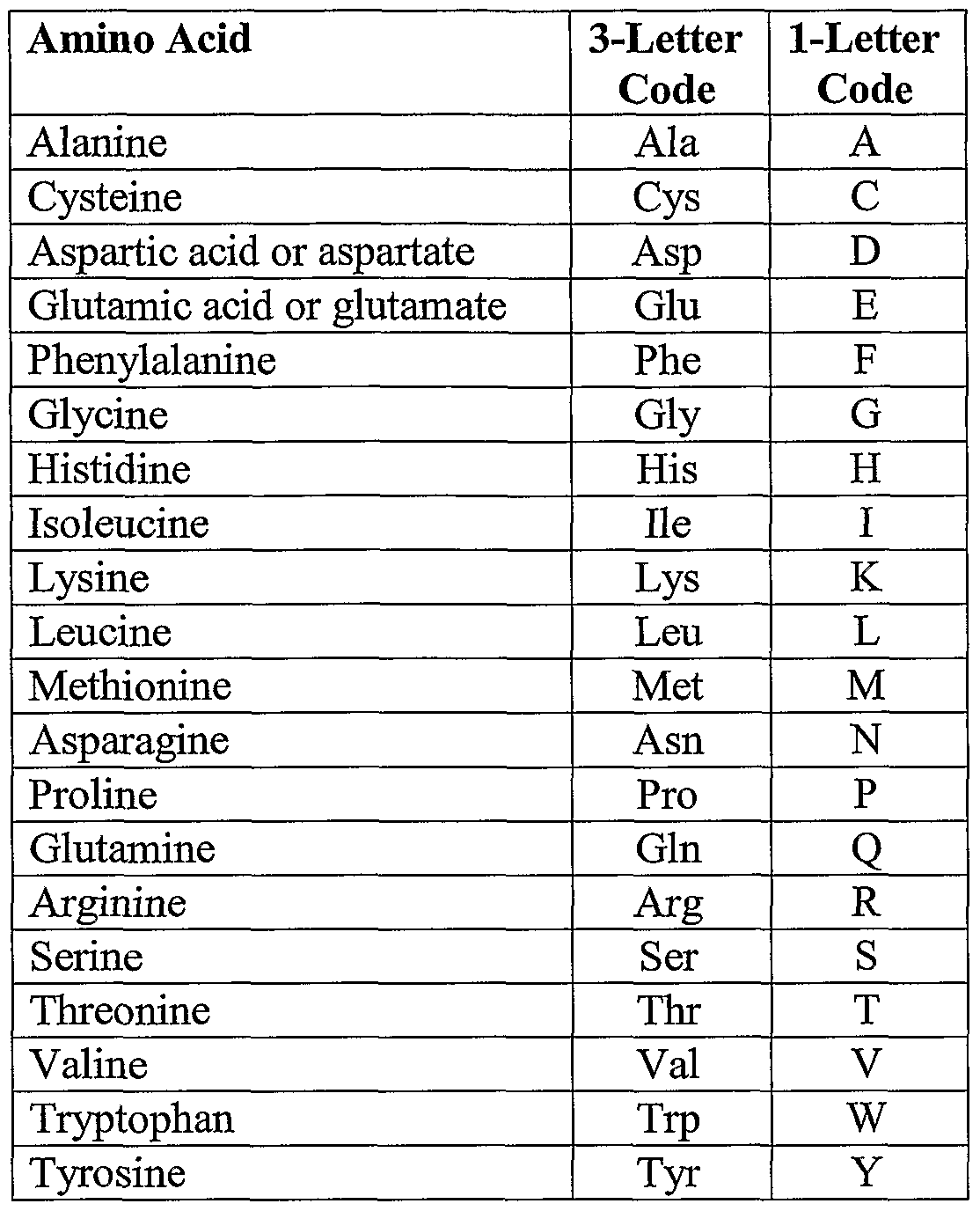 Amino acid codes