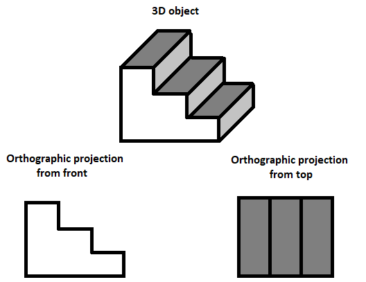 Orthographic projections