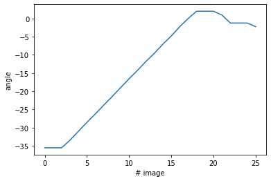 plot of the angles with an offset