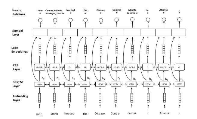 Joint entity recognition and relation extraction as a multi-head selection problem