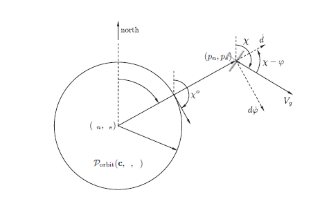 Orbit Following