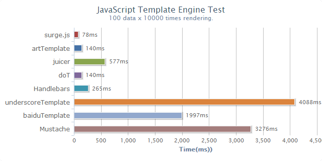 V8 Javascript engine test result.