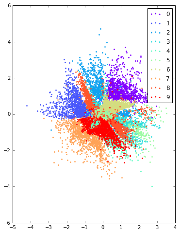 q(z) gaussian