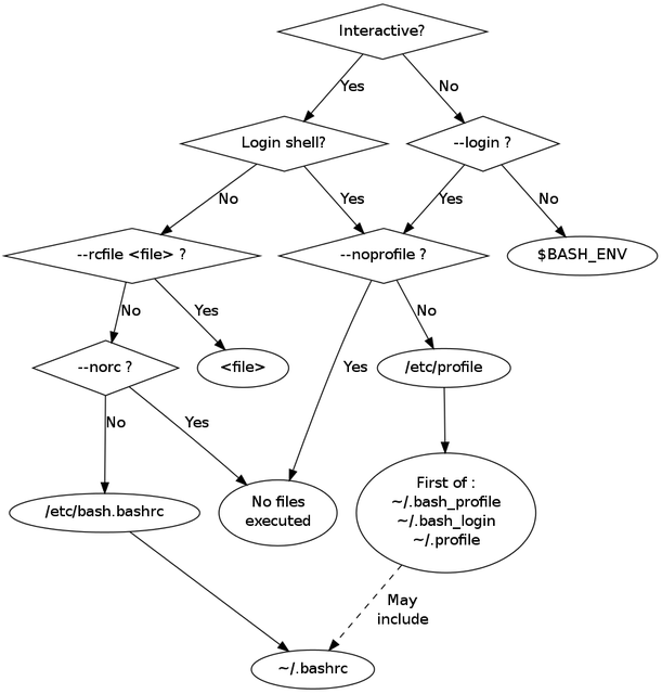 Diagram of Bash startup sequence