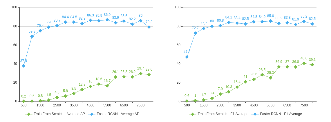 scratch & faster rcnn