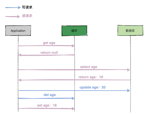 先更新数据库，再删除缓存